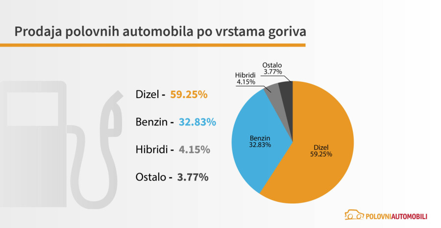 Polovnjaci u Srbiji u uzlaznoj putanji: Prodaja raste, kupci pazare uprkos višim cenama