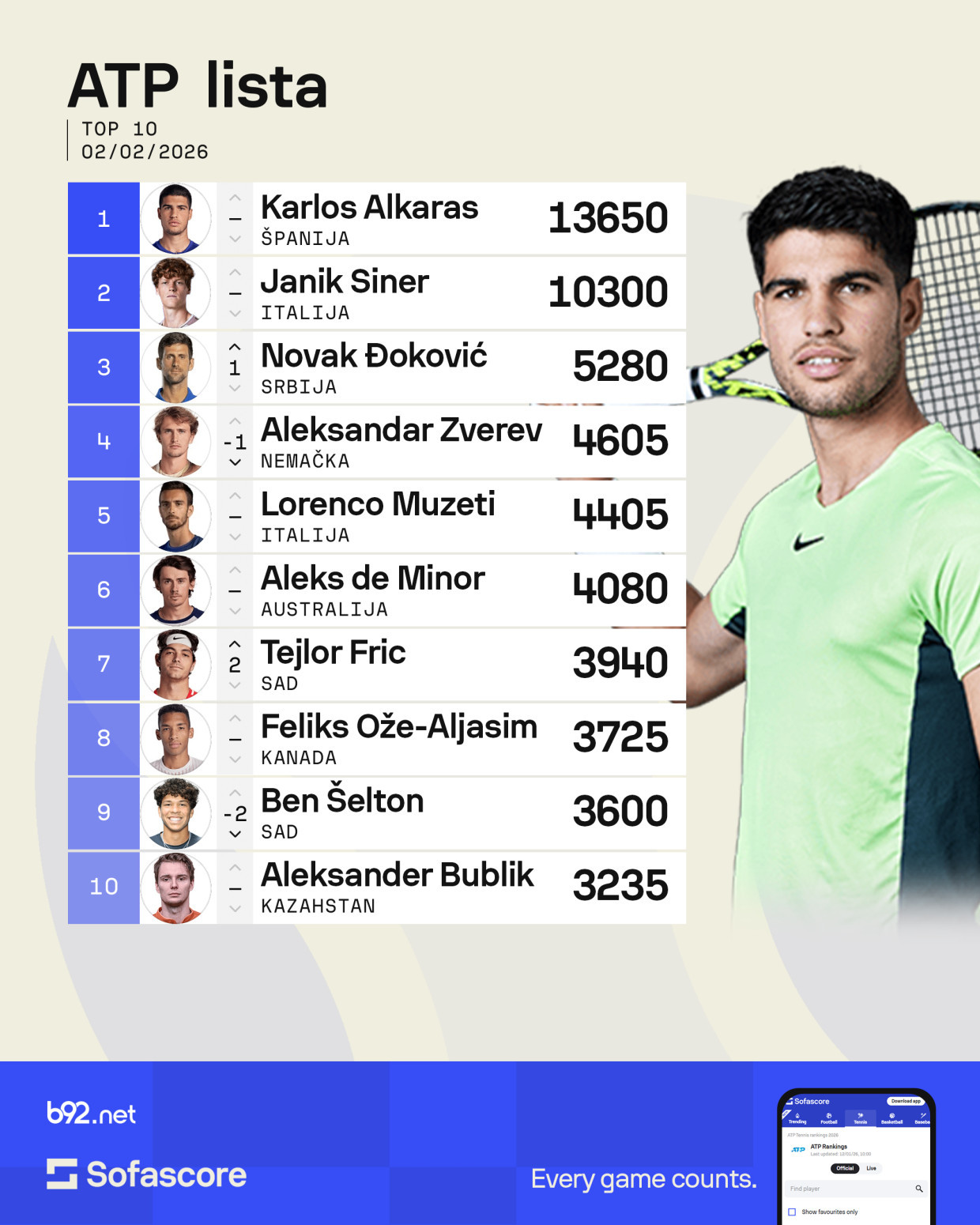 Može li Alkaras nadmašiti Đokovićeva 24 GS?