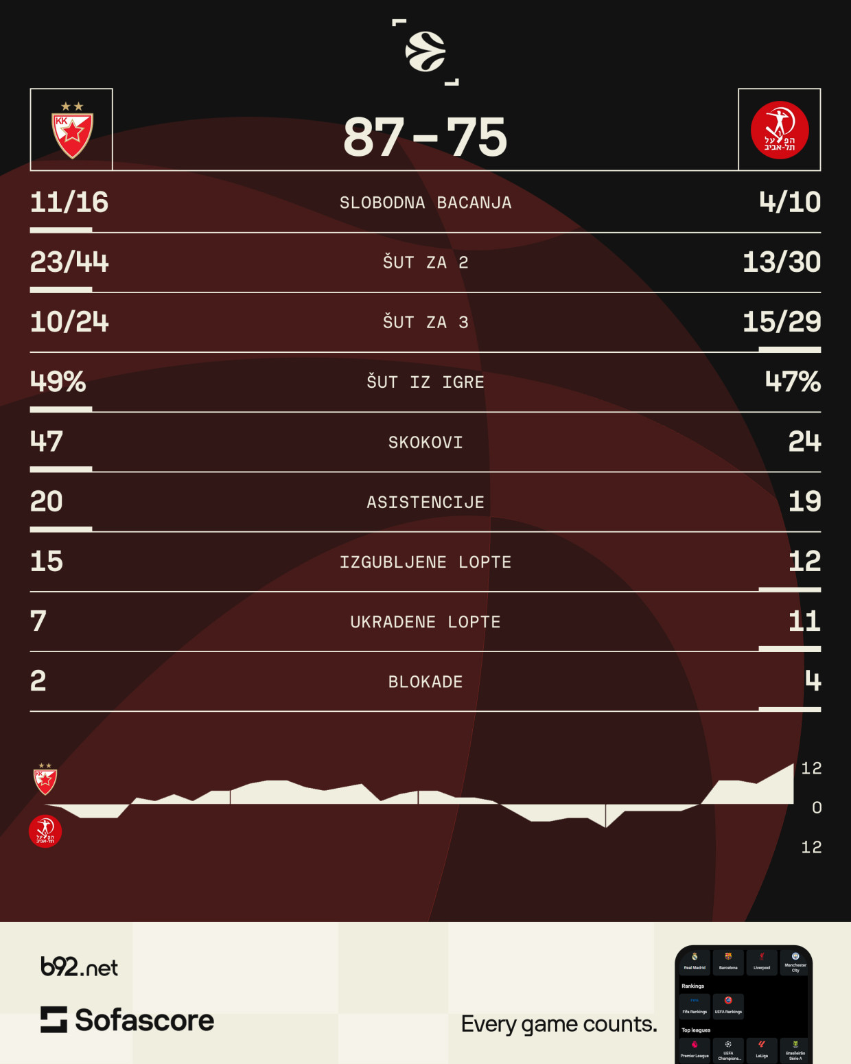 Nvora u MVP modu – Hapoel se raspao u 4/4!