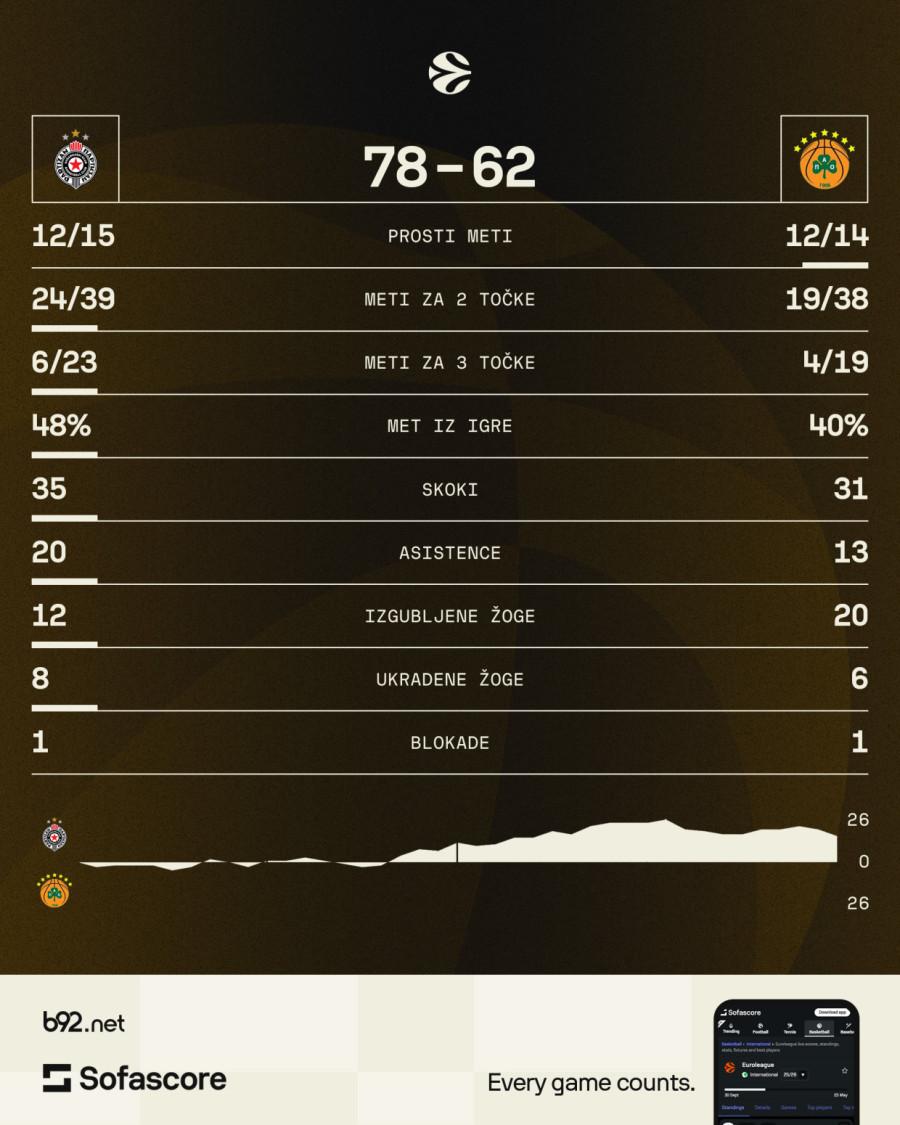 Partizan zakucao PAO
