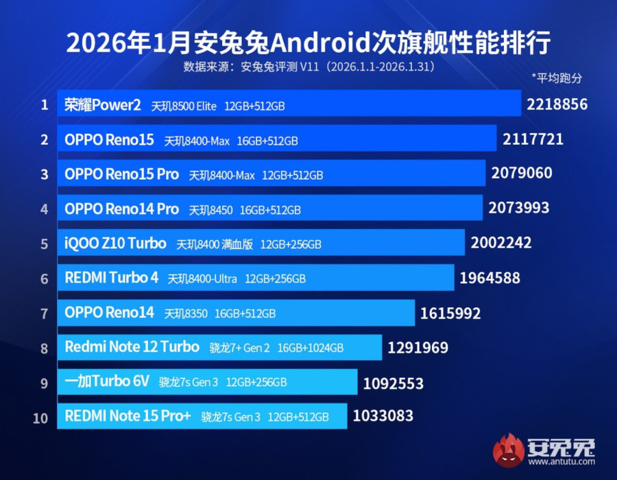 Januarska AnTuTu lista: Jedan telefon dominira, MediaTek razbio Qualcomm u srednjoj klasi