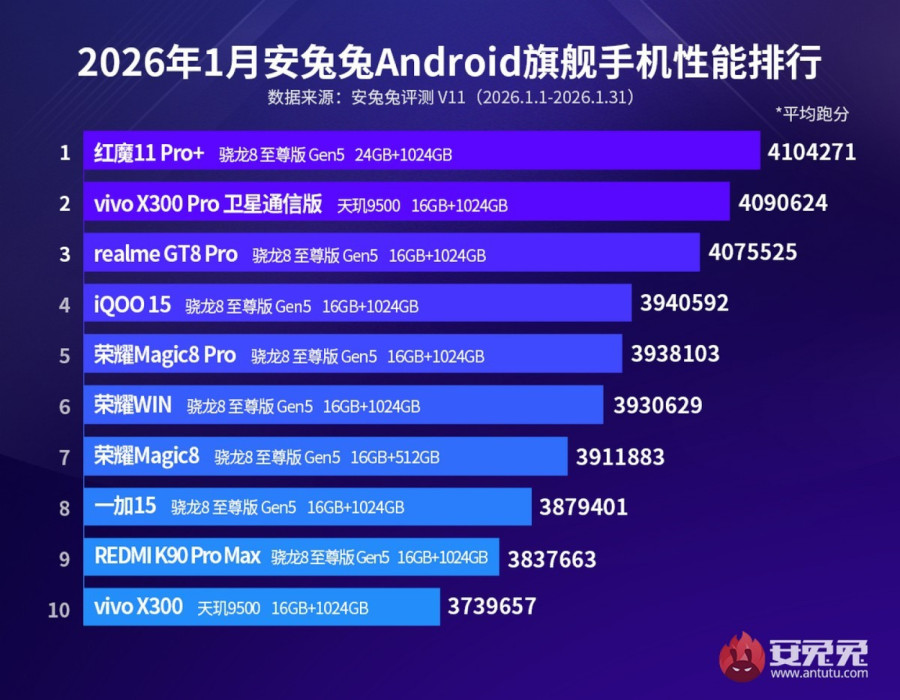 Januarska AnTuTu lista: Jedan telefon dominira, MediaTek razbio Qualcomm u srednjoj klasi
