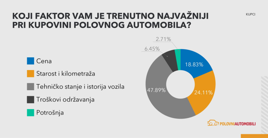 Koliko novca građani Srbije planiraju da izdvoje za polovan automobil