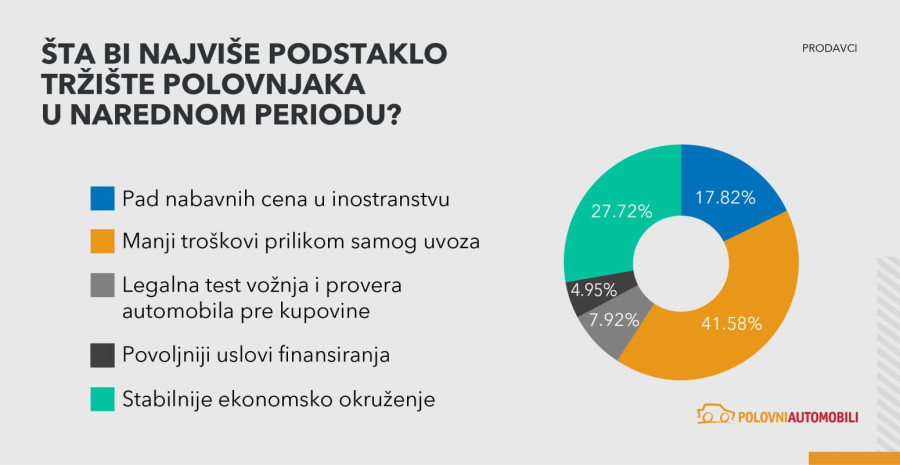 Koliko novca građani Srbije planiraju da izdvoje za polovan automobil