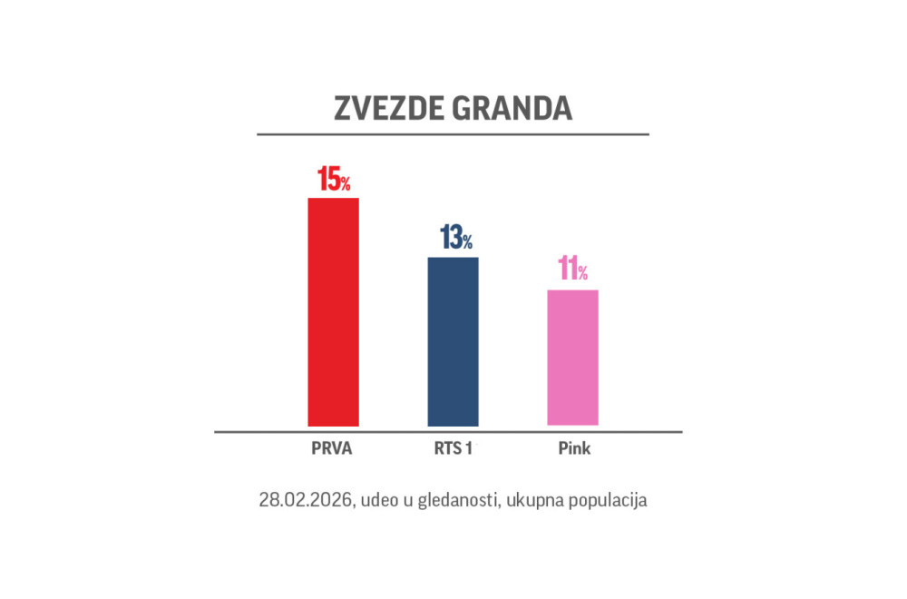 Zvezde Granda ponovo najgledanije: Muzički spektakl na TV Prva nadmašio konkurenciju