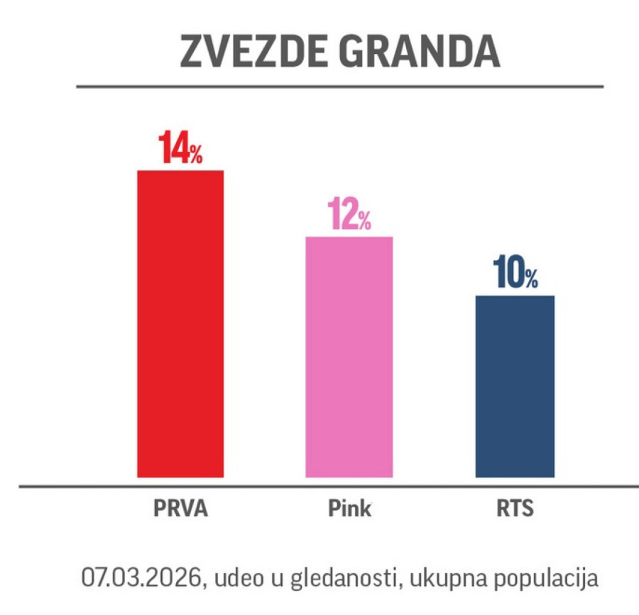 Zvezde Granda obaraju sve rekorde! Najgledanija emisija u svom terminu