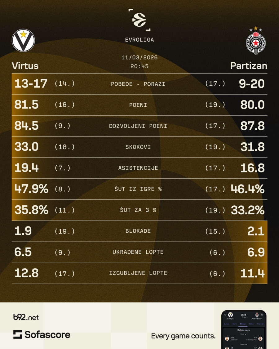 Partizan u Bolonji – svaka lopta kao bitka za prestiž