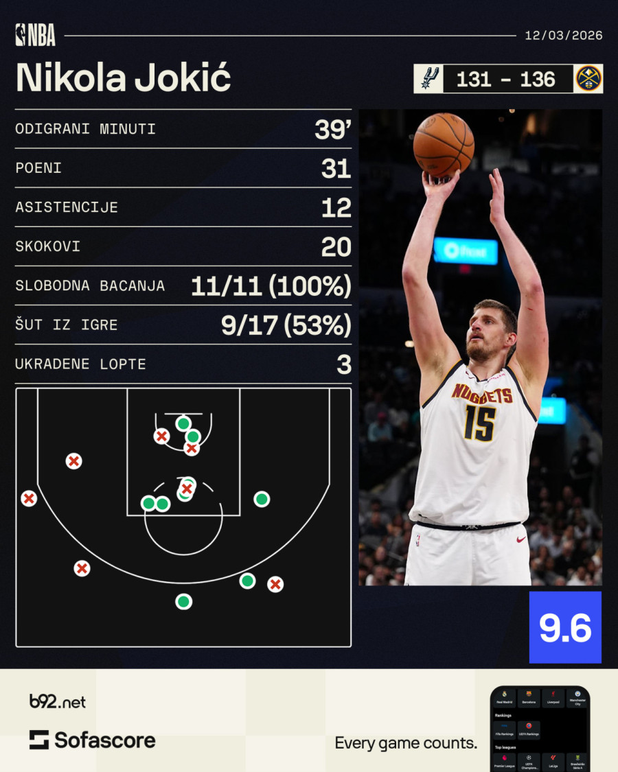 Jokić monstruoznim tripl-dablom srušio oslabljeni San Antonio VIDEO