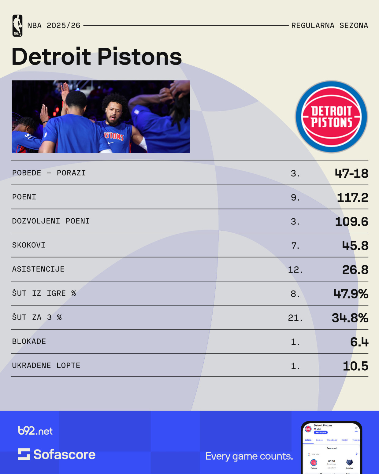 Detroit je toliko loš, da je najbolji