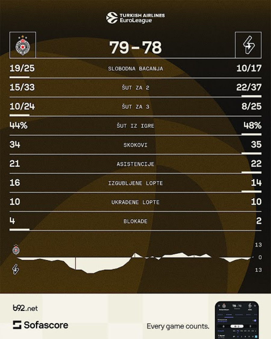 Partizan kroz iglene uši do nove pobede u Evroligi