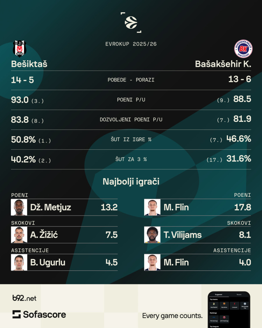Srbi sa Turcima napadaju finale Evrokupa