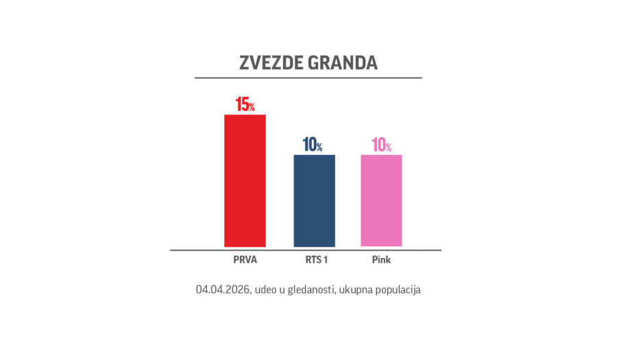 Već tradicionalno: Muzički spektakl Zvezde Granda na TV Prva opet nadmašio konkurenciju FOTO