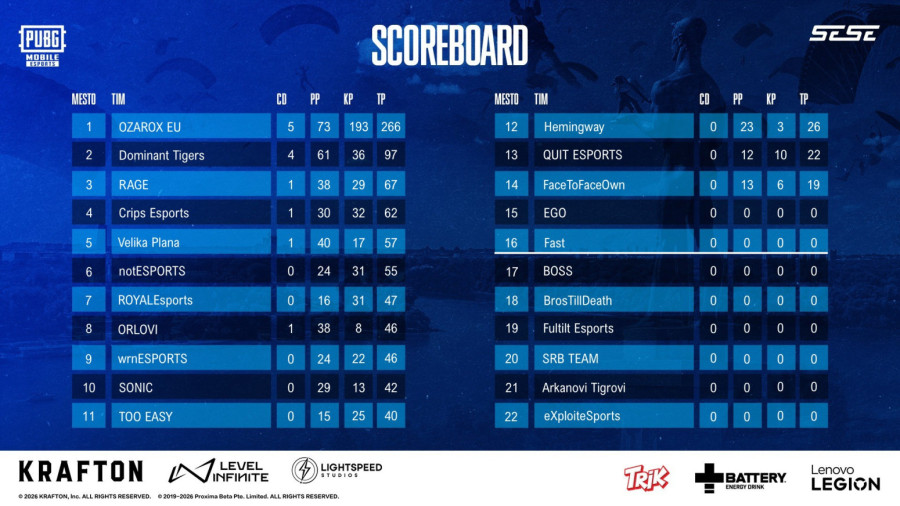 PUBG MOBILE NATIONAL CHAMPIONSHIP: Evo kada počinje finalna borba za svetsko prvenstvo