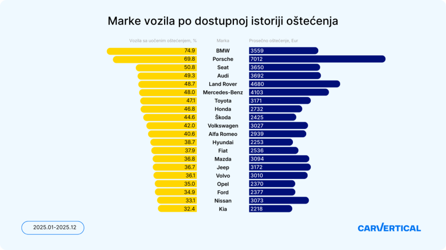 Koja marka u Srbiji najčešće ima oštećenja: Rezultati će vas iznenaditi