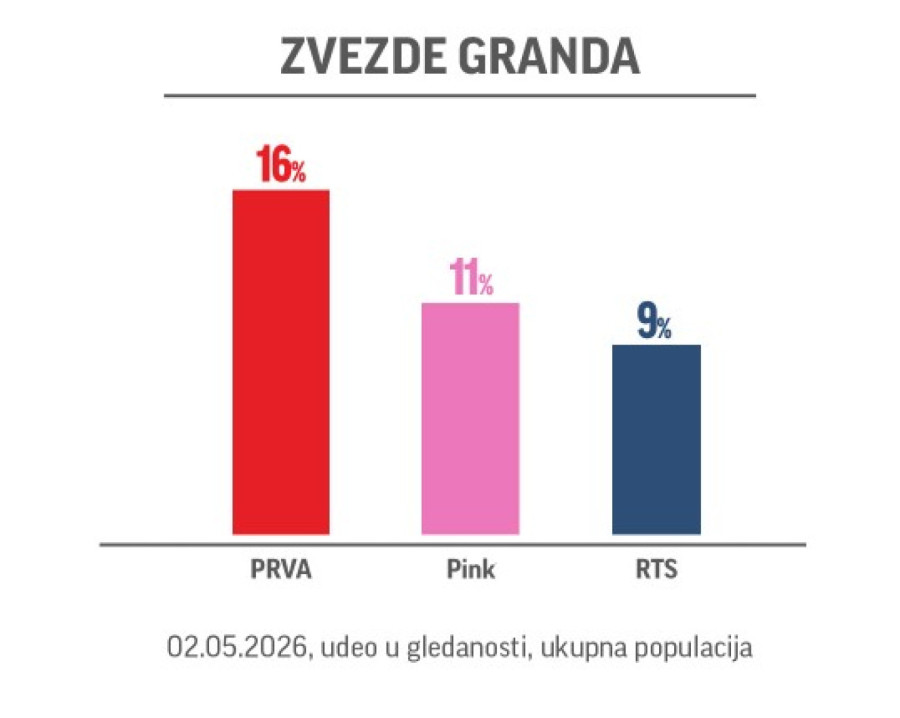 Zvezde Granda obaraju rekord: Ponovo najgledanija emisija na svim televizijama