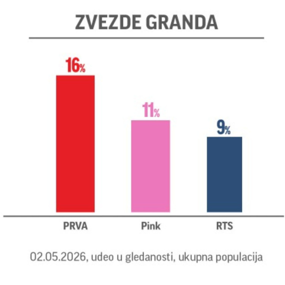 Zvezde Granda obaraju rekord: Ponovo najgledanija emisija na svim televizijama