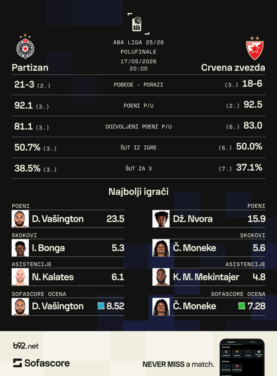 Večita borba za finale: Partizan odmoran, Zvezda u ritmu