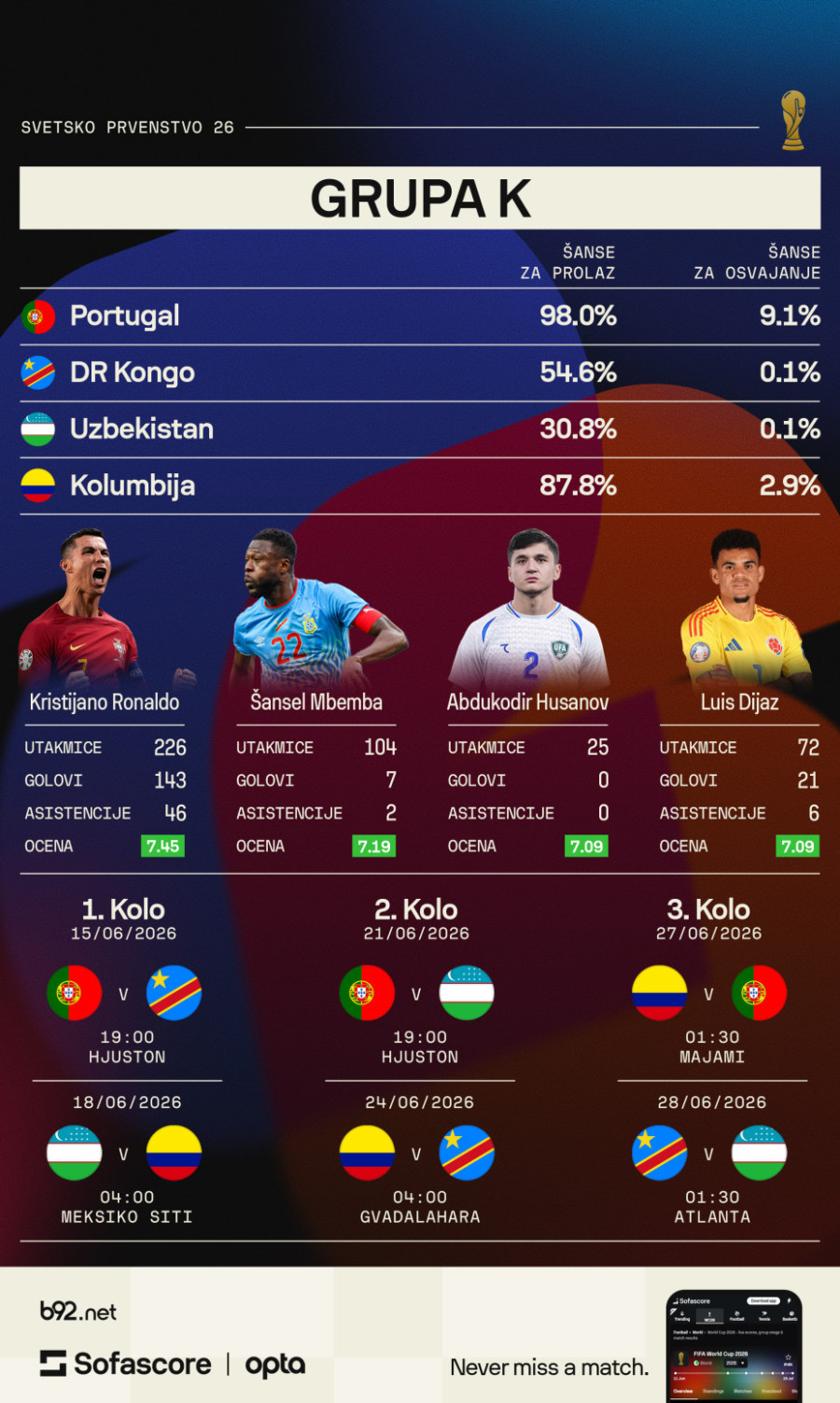 Grupa K: Ronaldo juri poslednji san