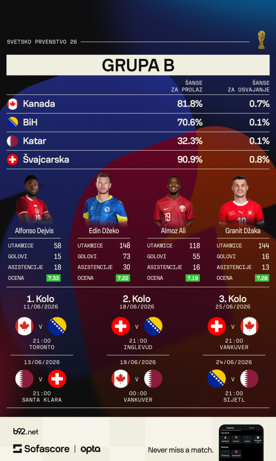 Grupa B: I am from Bosnia, take me to Canada