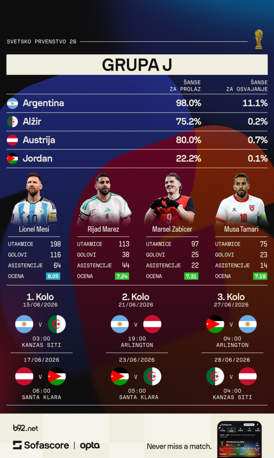 Grupa J: Argentina na Mesijevom poslednjem plesu, Austrija sanja iskorak, Alžir vreba, Jordan autsajder