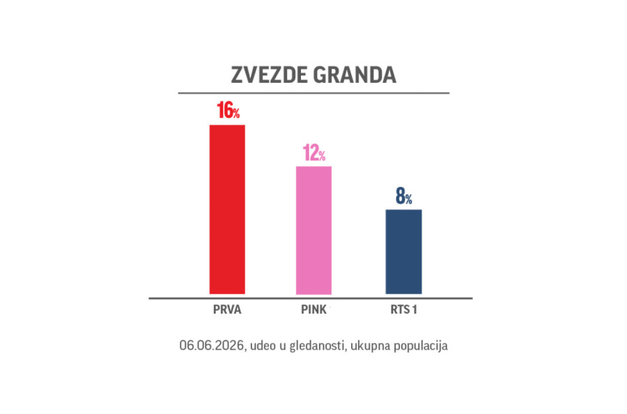 Prva TV najgledanija u Srbiji u udarnim terminima