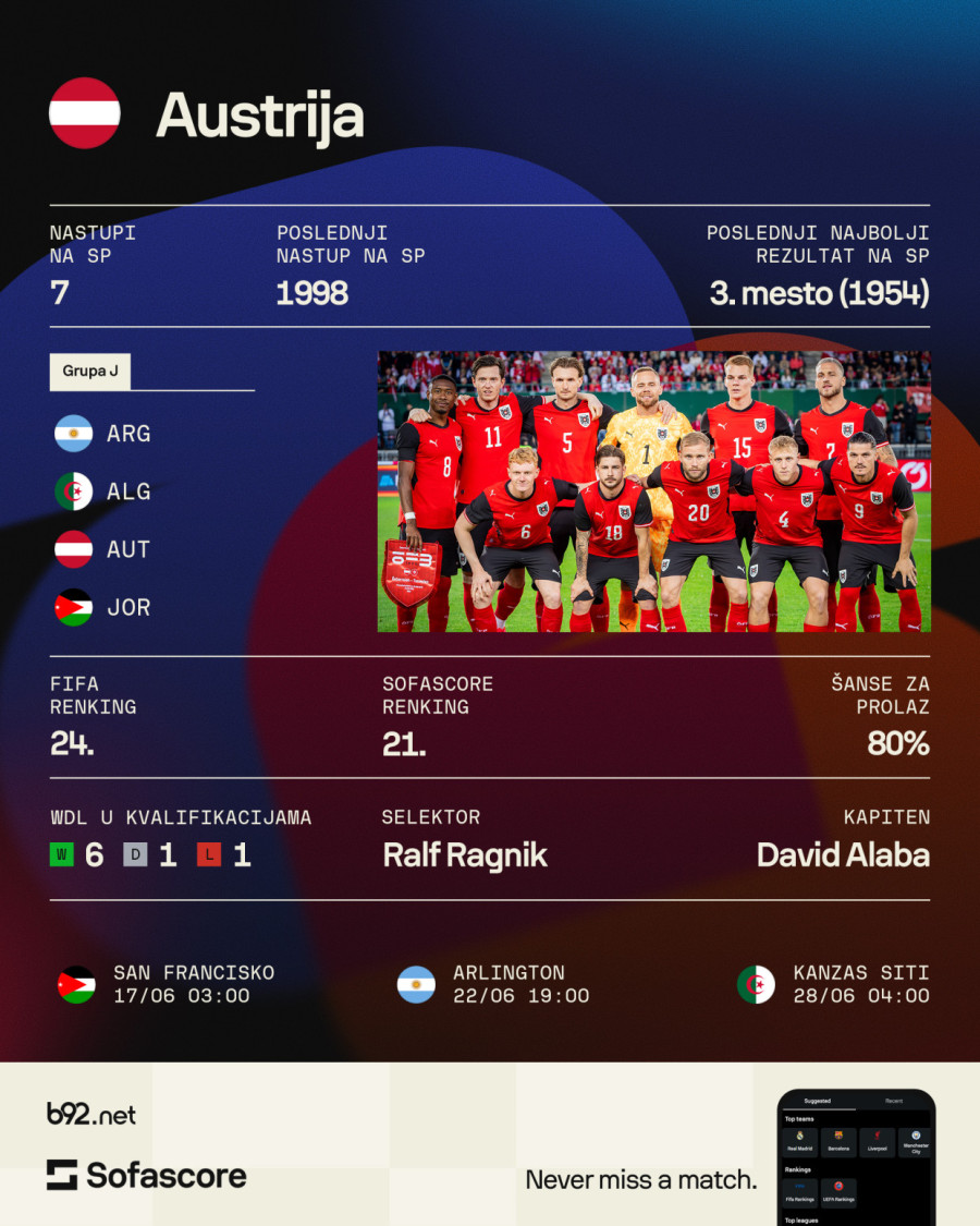 Grupa J: Argentina na Mesijevom poslednjem plesu, Austrija sanja iskorak, Alžir vreba, Jordan autsajder