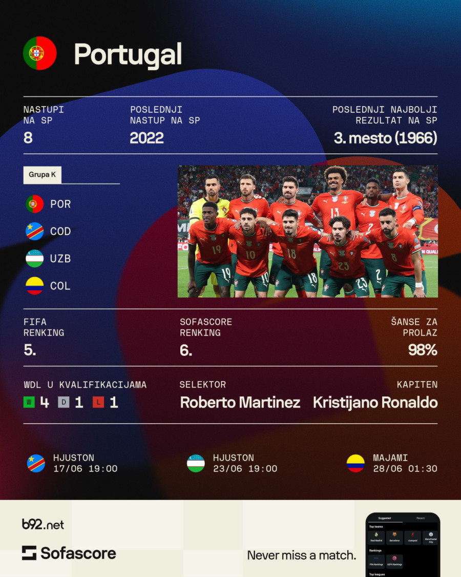 Grupa K: Ronaldo juri poslednji san