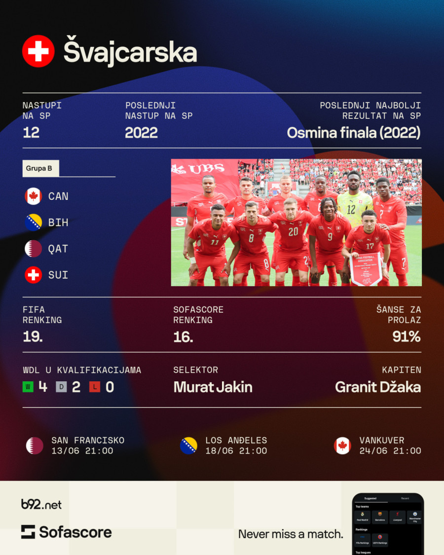 Grupa B: I am from Bosnia, take me to Canada