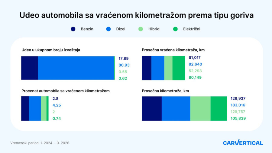 U Sbriji i strujaši na meti prevaranata: Kilometraža vraćena u proseku 80.000 km!