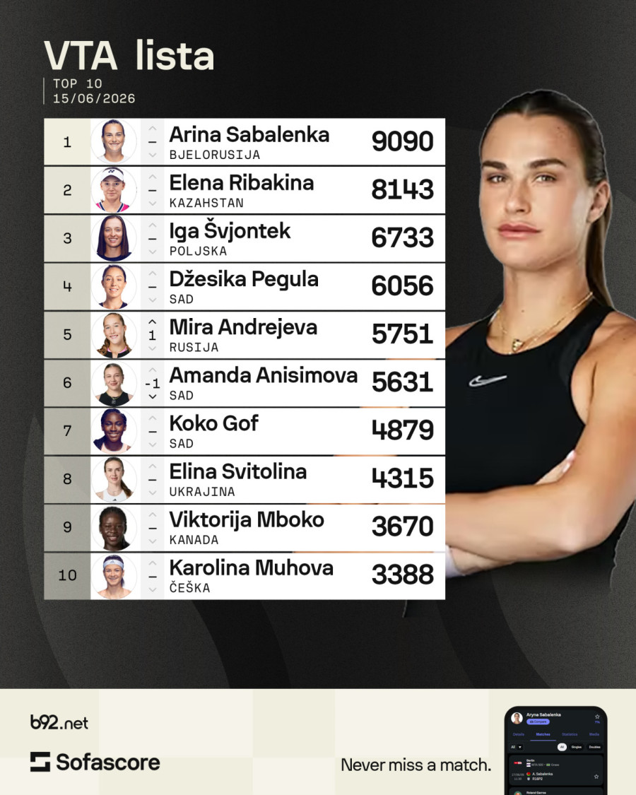 Srpski tenis bez predstavnice u top 100 – Krunić jedina među elitom