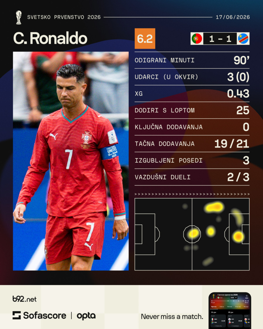 Kristijano Ronaldo je problem