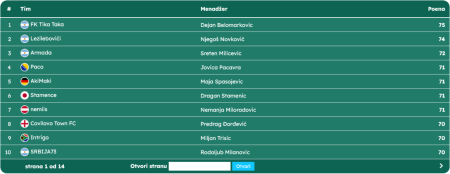 Završeno prvo kolo Fantasy igre, vreme za promenu tima teče – FK Tika Taka na vrhu tabele