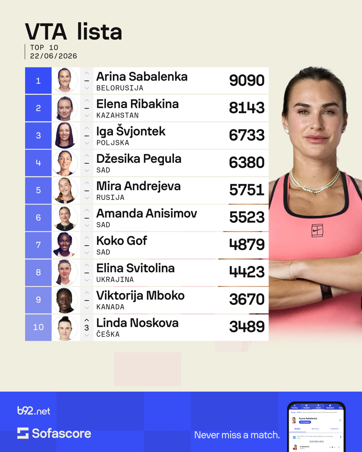 Lola napredovala, Sabalenka i dalje prva