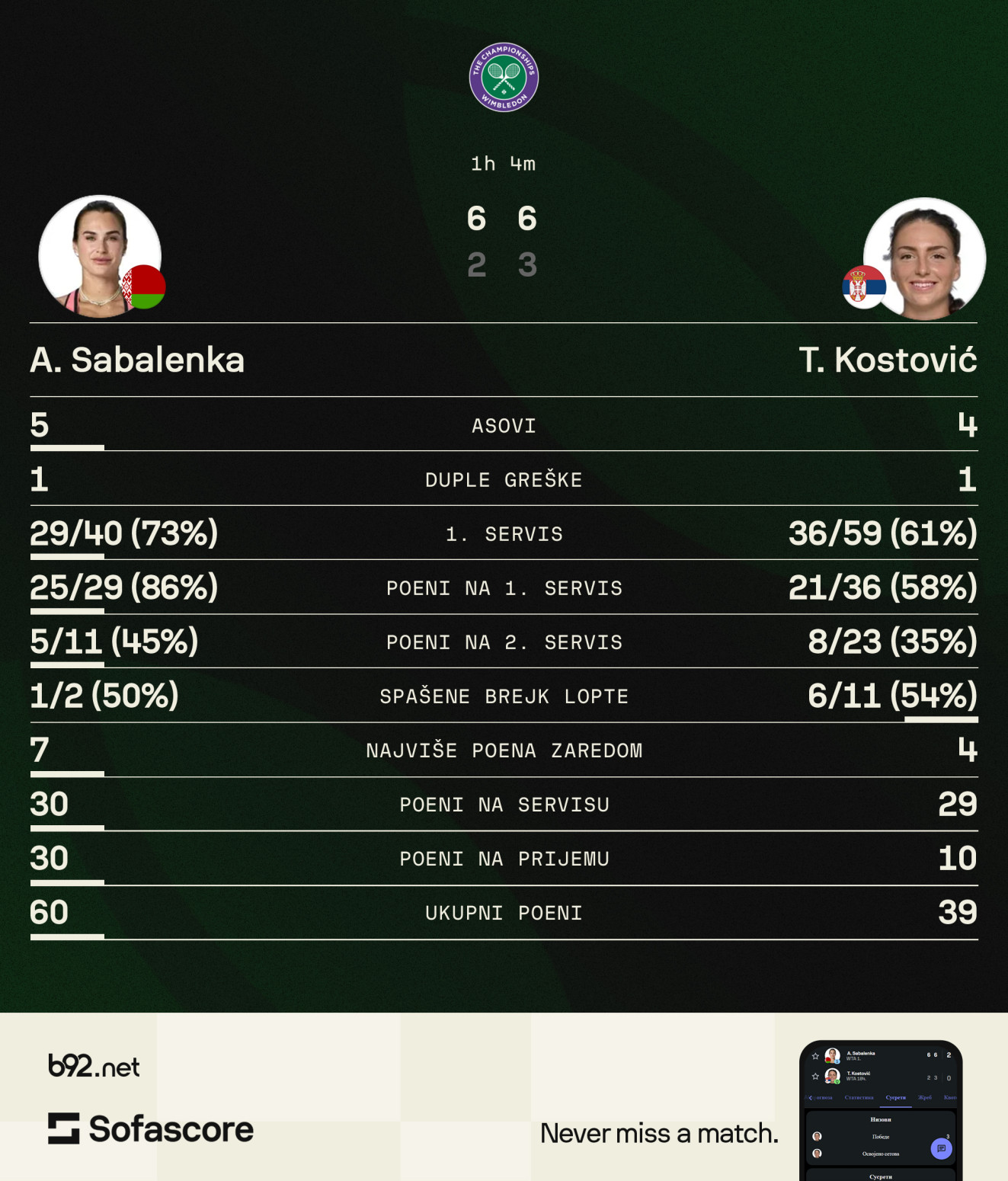 Teodora se nije obrukala na debiju – Sabalenka prevelik zalogaj