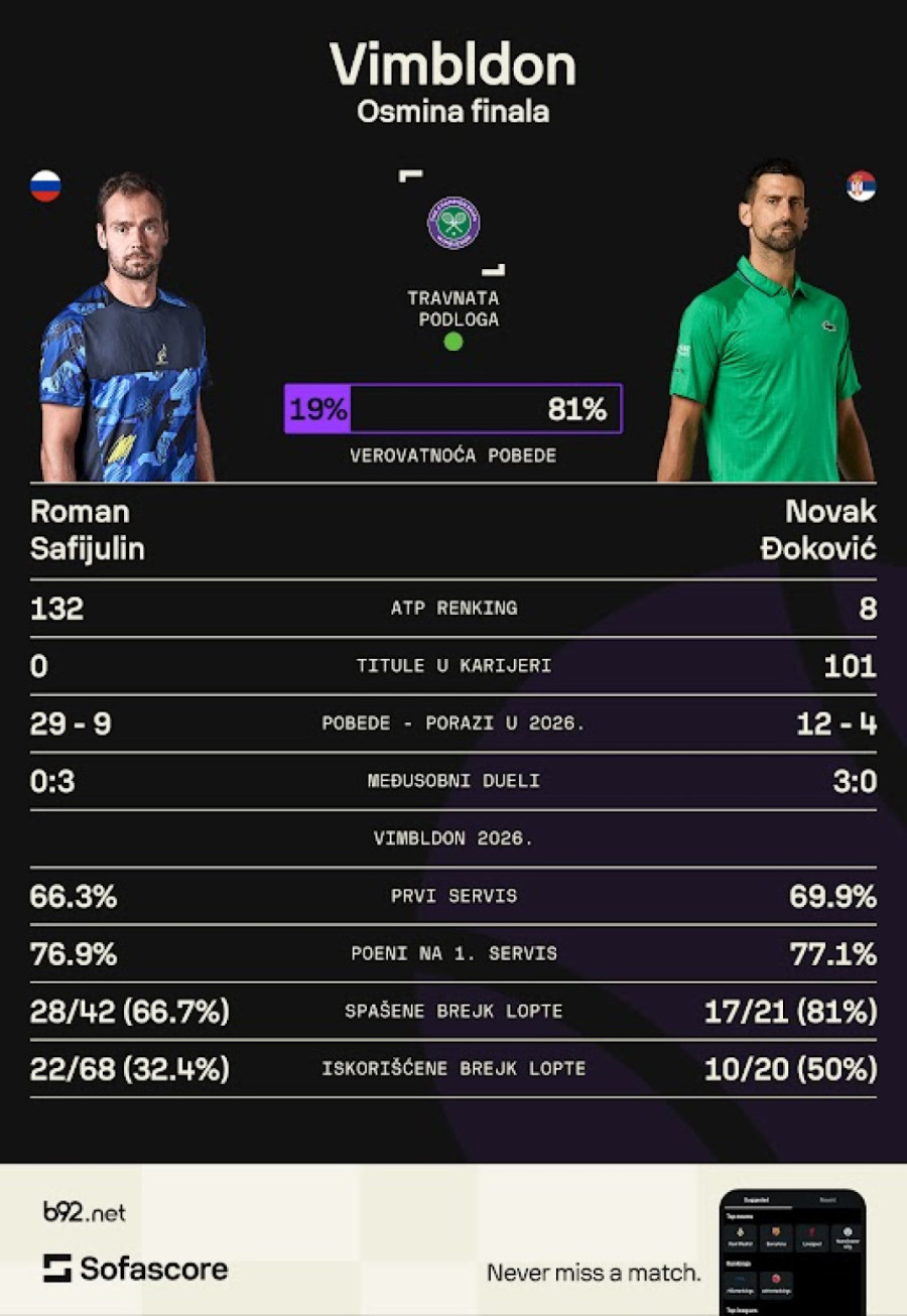 Đoković za 1/4 finale i istoriju na Vimbldonu