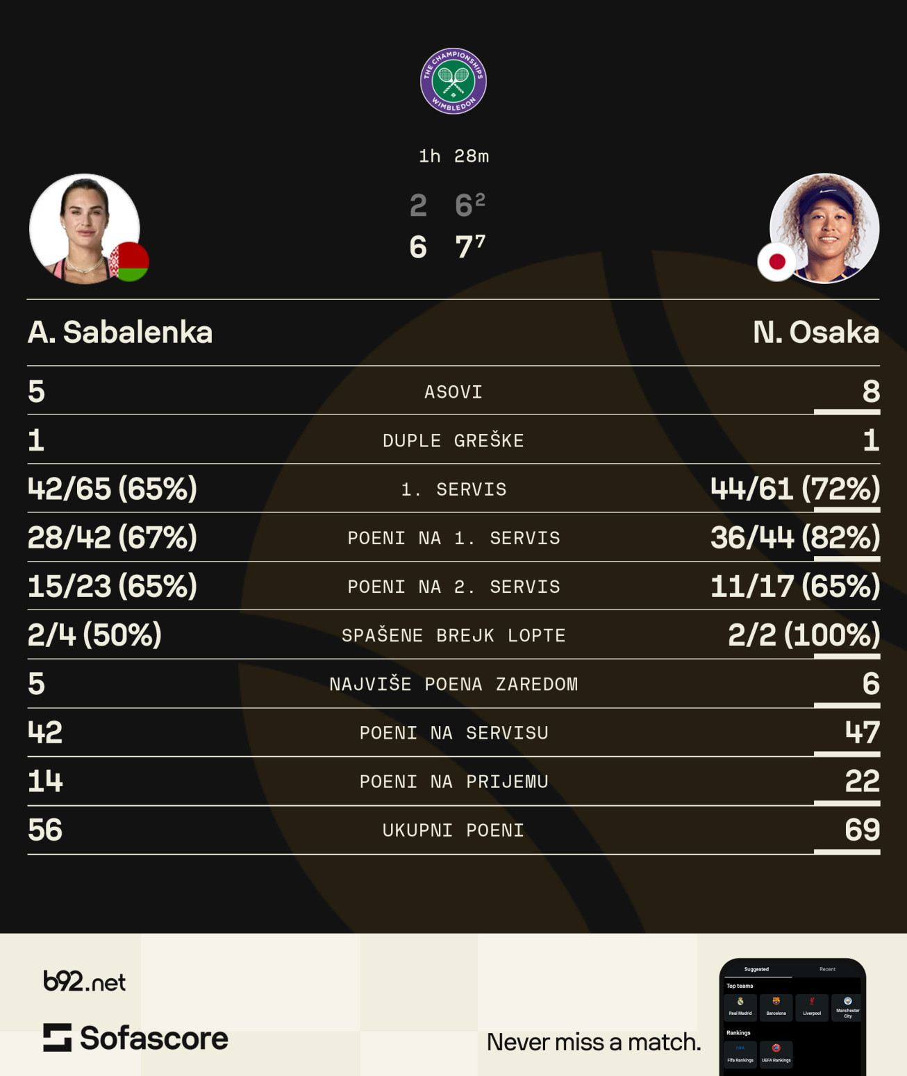 Osaka isprašila Sabalenku sa Vimbldona!