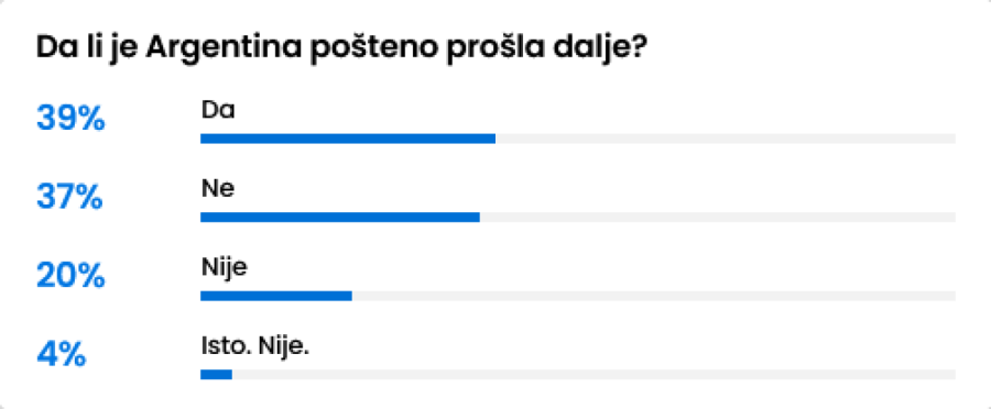 Egipat grmi, navijači saglasni: Argentina nije pošteno prošla dalje FOTO