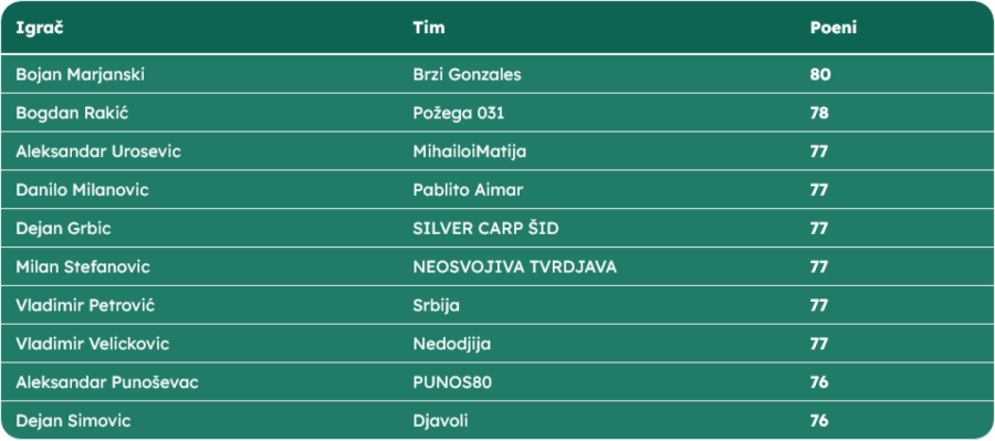 Nepogrešivi posle osmine finala: Brzi Gonzales na vrhu; Može li četvrtfinale da reši pobednika?