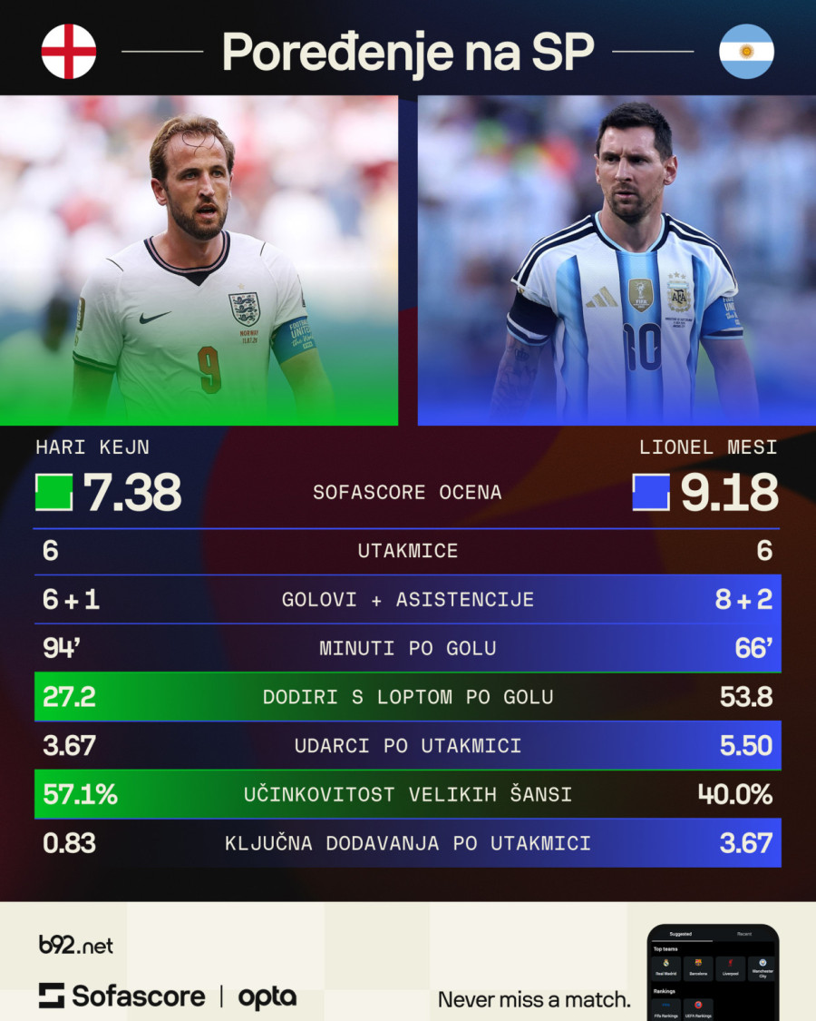 Svet staje na 90 minuta! Argentina i Engleska igraju meč godine!