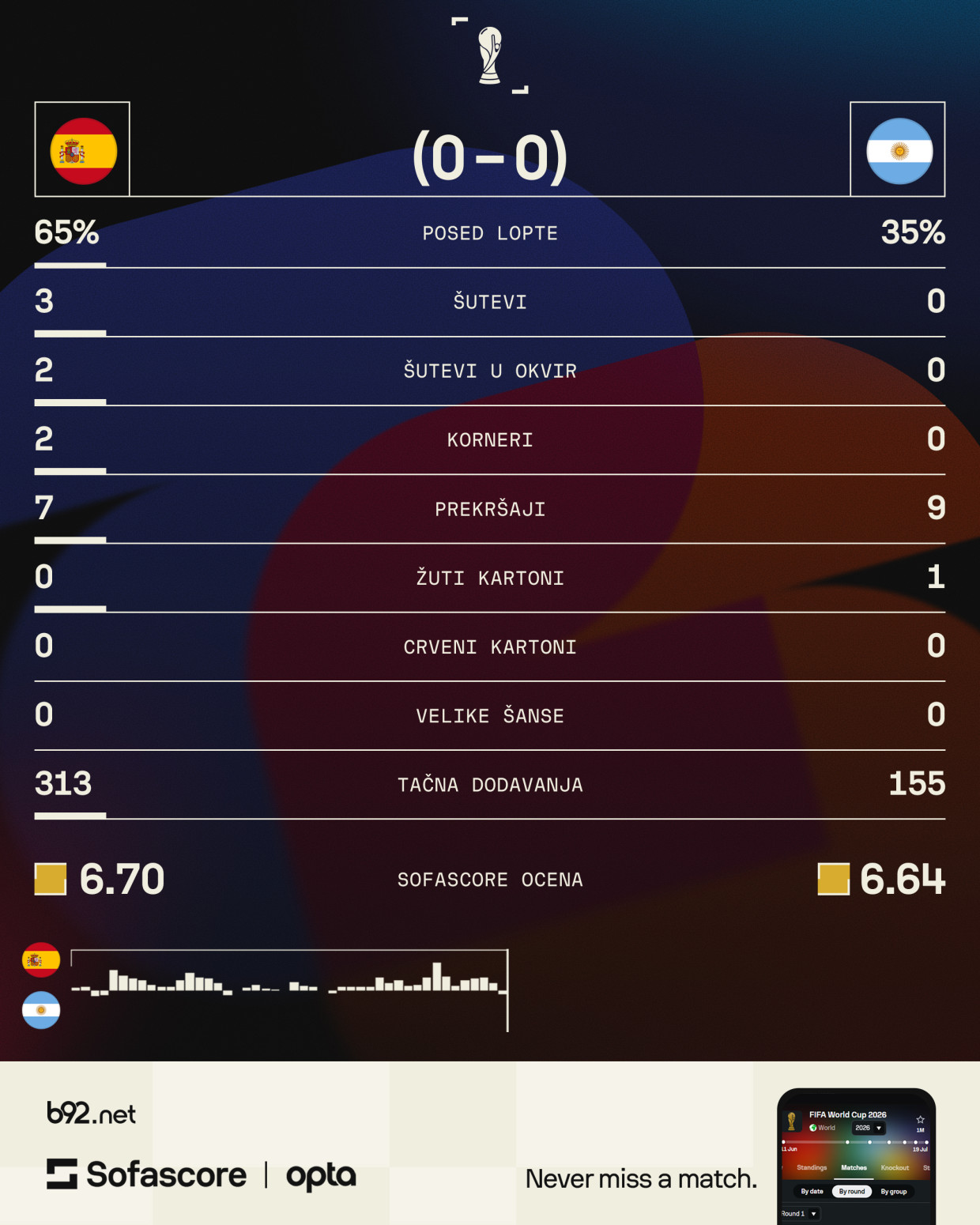 Argentina razočarala kao Francuska – protiv Argentine