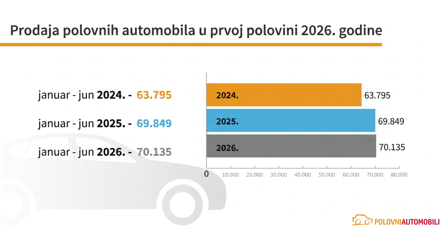 Srbi ne odustaju: Drže se dizelaša, ne zanimaju ih električni polovnjaci i hibridi