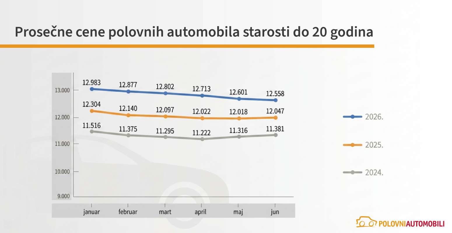 Srbi ne odustaju: Drže se dizelaša, ne zanimaju ih električni polovnjaci i hibridi