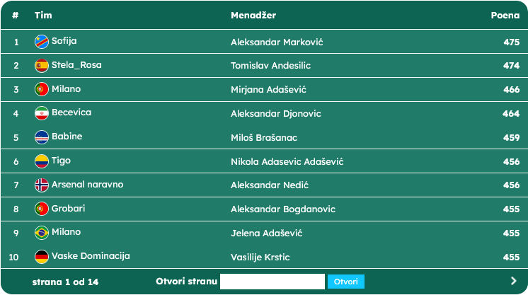 Tim Sofija pobednik B92 Games Fantasy igre za Mundijal 2026