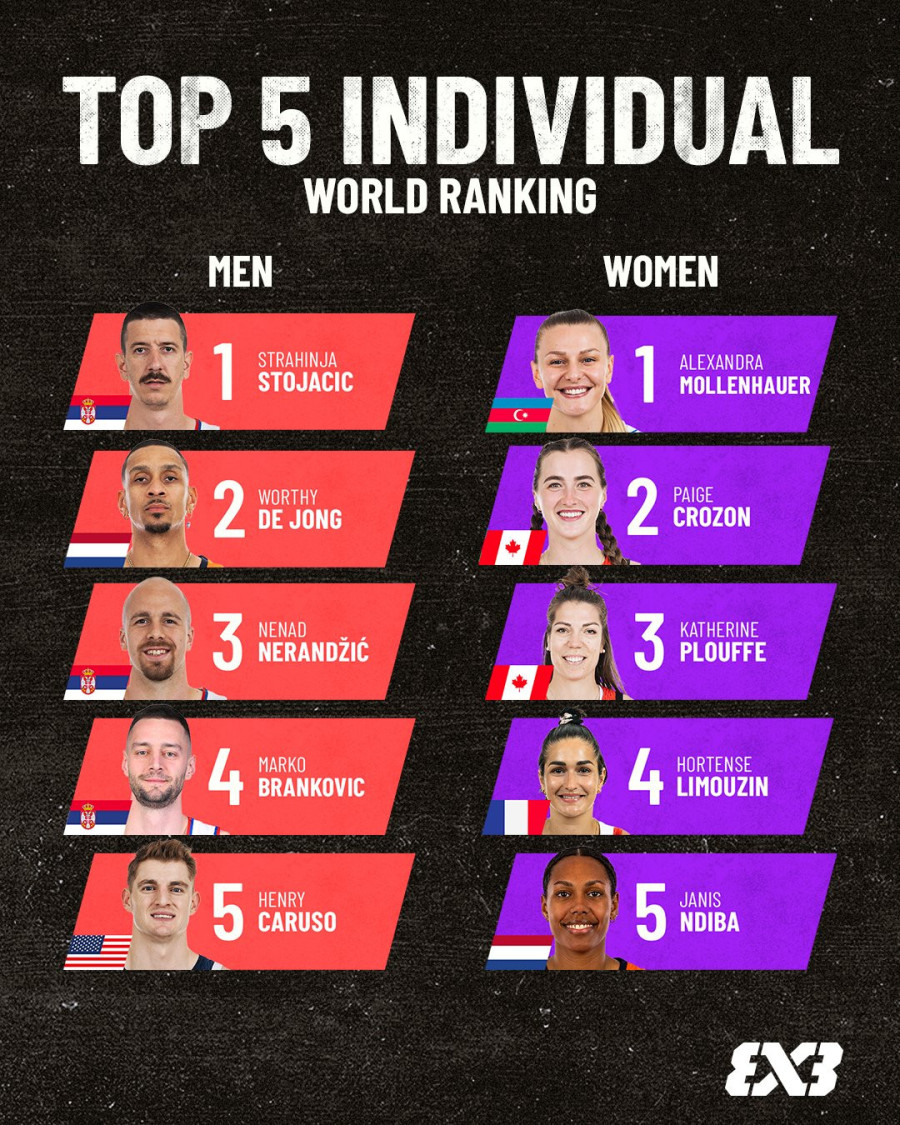 Srbi dominiraju svetskim basketom