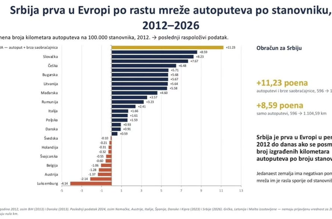 Vučić: "Srbija prva u Evropi po rastu mreže auto-puteva"