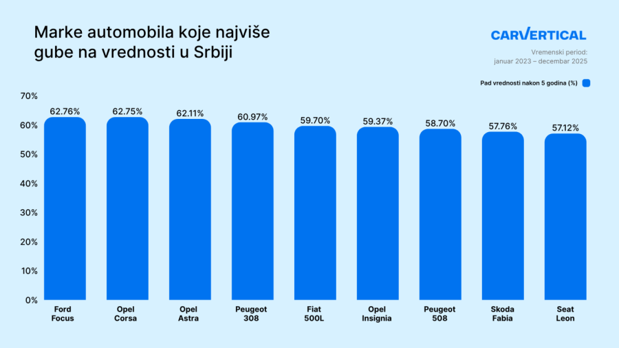 Veliki udar na novčanik: Ovi automobili najviše gube na vrednosti u Srbiji