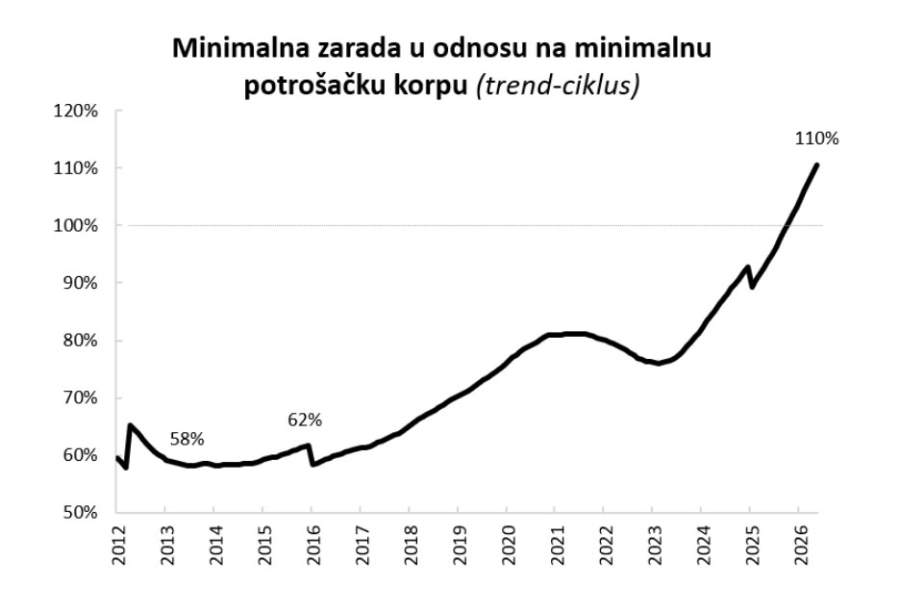 Srbija bolja od Nemačke, Francuske i proseka EU; Jedan od najimpresivnijih zaokreta u Evropi