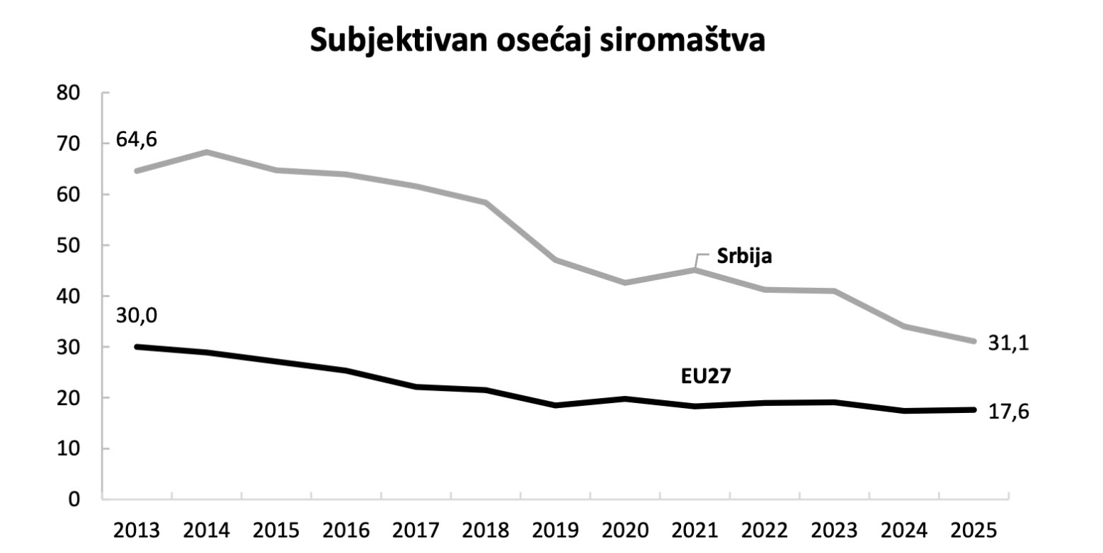 Srbija bolja od Nemačke, Francuske i proseka EU; Jedan od najimpresivnijih zaokreta u Evropi