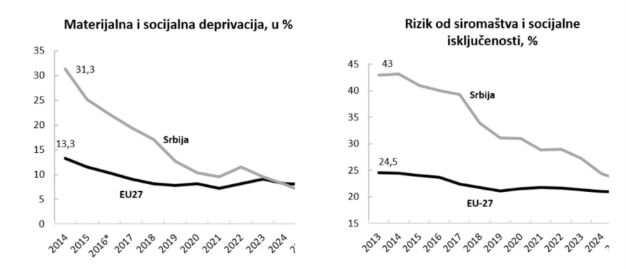 Srbija bolja od Nemačke, Francuske i proseka EU; Jedan od najimpresivnijih zaokreta u Evropi